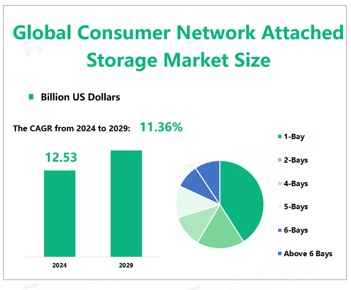 Global Consumer Network Attached Storage Market Size