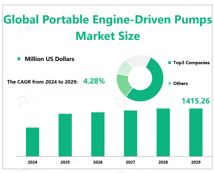 Global Portable Engine-Driven Pumps Market Size