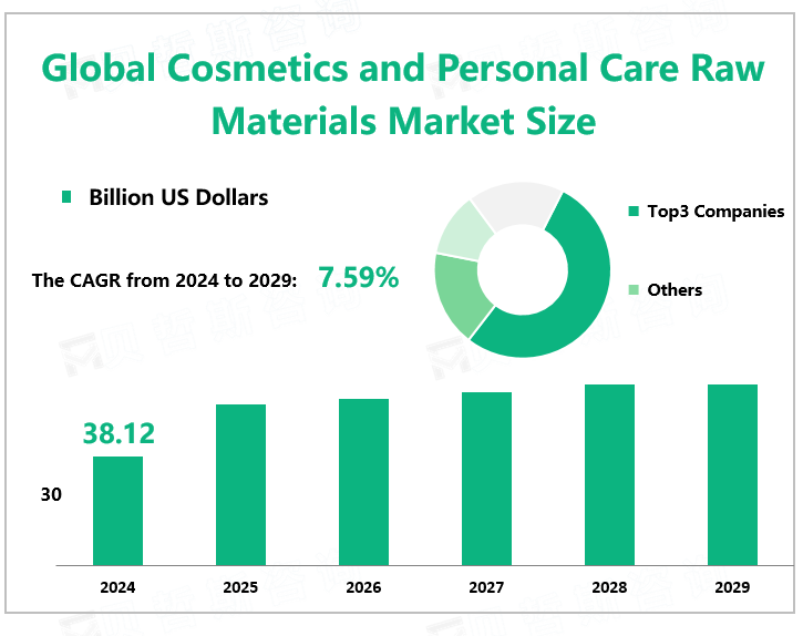 Global Cosmetics and Personal Care Raw Materials Market Size