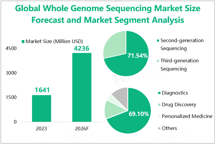 Global Whole Genome Sequencing Market Size Forecast and Market Segment Analysis