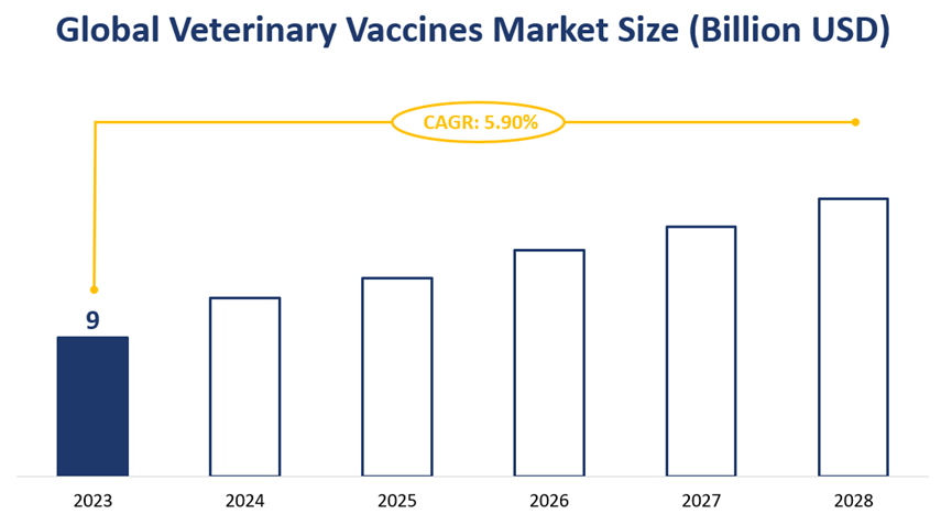 Global Veterinary Vaccines Market Size (Billion USD)
