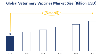 Global Veterinary Vaccines Market Size is Expected to Grow at a CAGR of 5.90% during 2023-2028