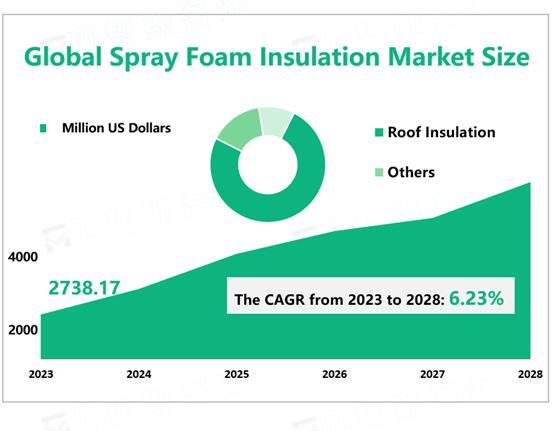 Global Spray Foam Insulation Market Size