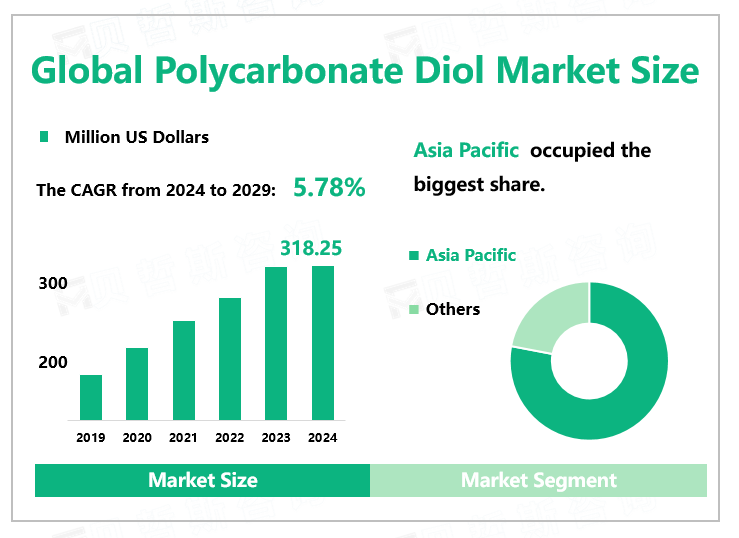 Global Polycarbonate Diol Market Size