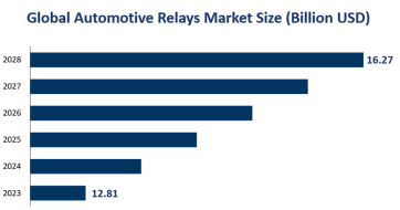 Global Automotive Relays Market Size was USD 12.81 Billion by 2023