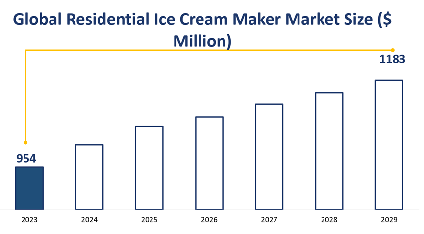 Global Residential Ice Cream Maker Market Size ($ Million)