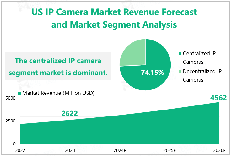 US IP Camera Market Revenue Forecast and Market Segment Analysis 