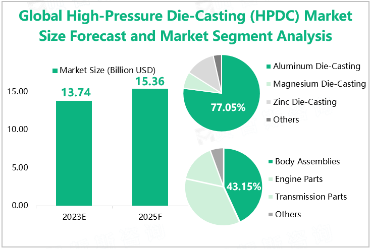 Global High-Pressure Die-Casting (HPDC) Market Size Forecast and Market Segment Analysis 