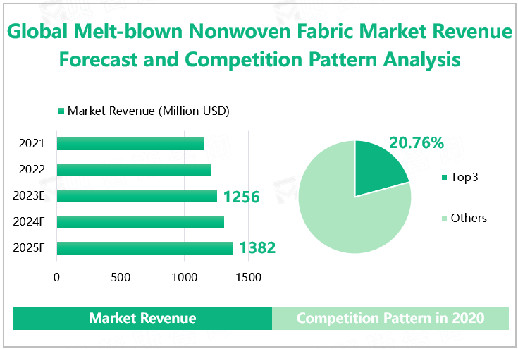 Global Melt-blown Nonwoven Fabric Market Revenue Forecast and Competition Pattern Analysis 