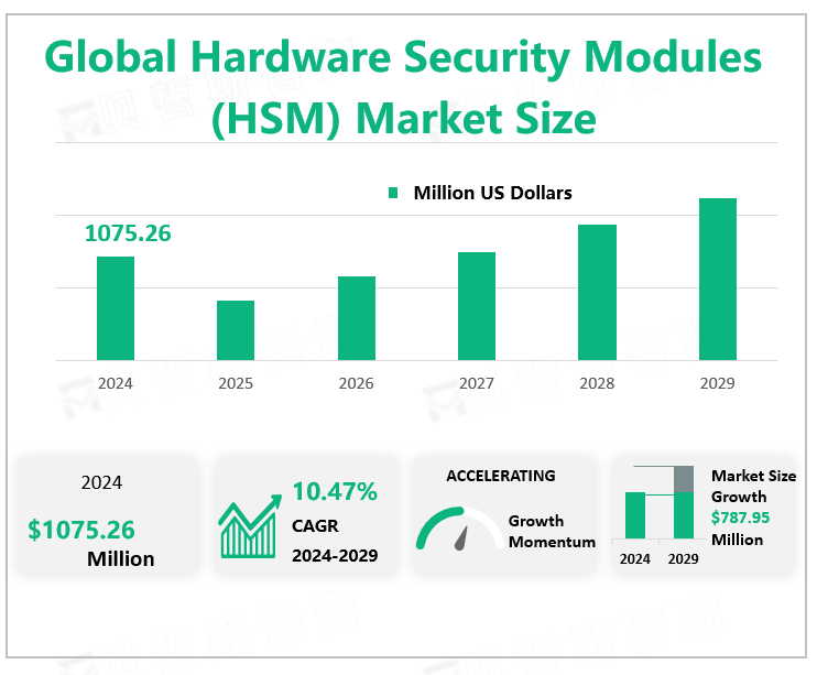 Global Hardware Security Modules (HSM) Market Size