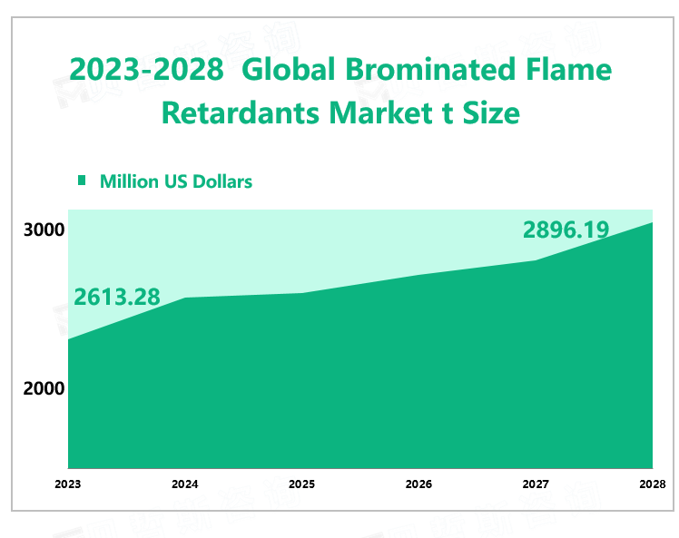 2023-2028 Global Brominated Flame Retardants Market t Size