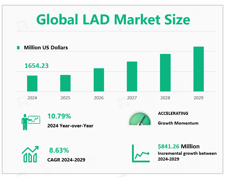 Global LAD Market Size