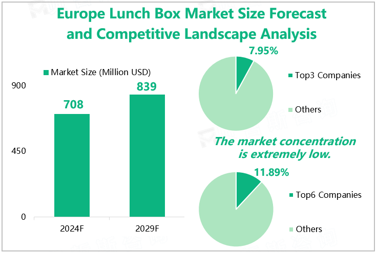 Europe Lunch Box Market Size Forecast and Competitive Landscape Analysis 