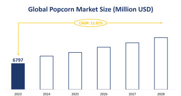 Global Popcorn Market Size is Expected to Grow at a CAGR of 11.61% from 2023-2028
