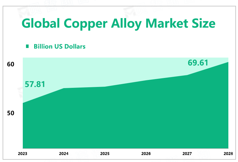Global Copper Alloy Market Size