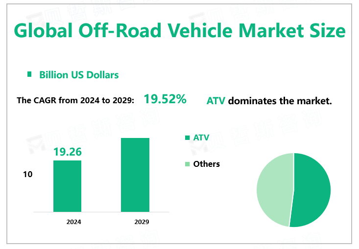 Global Off-Road Vehicle Market Size