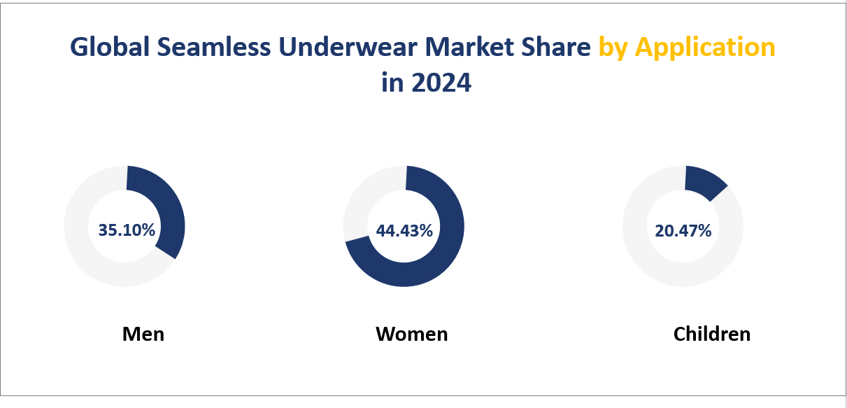 Global Seamless Underwear Market Share by Application in 2024