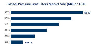 Global Pressure Leaf Filters Market Overview: Market Revenue is Estimated to be USD 547.54 Million by 2024