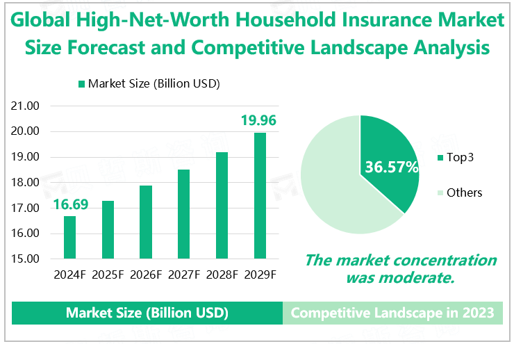 Global High-Net-Worth Household Insurance Market Size Forecast and Competitive Landscape Analysis 