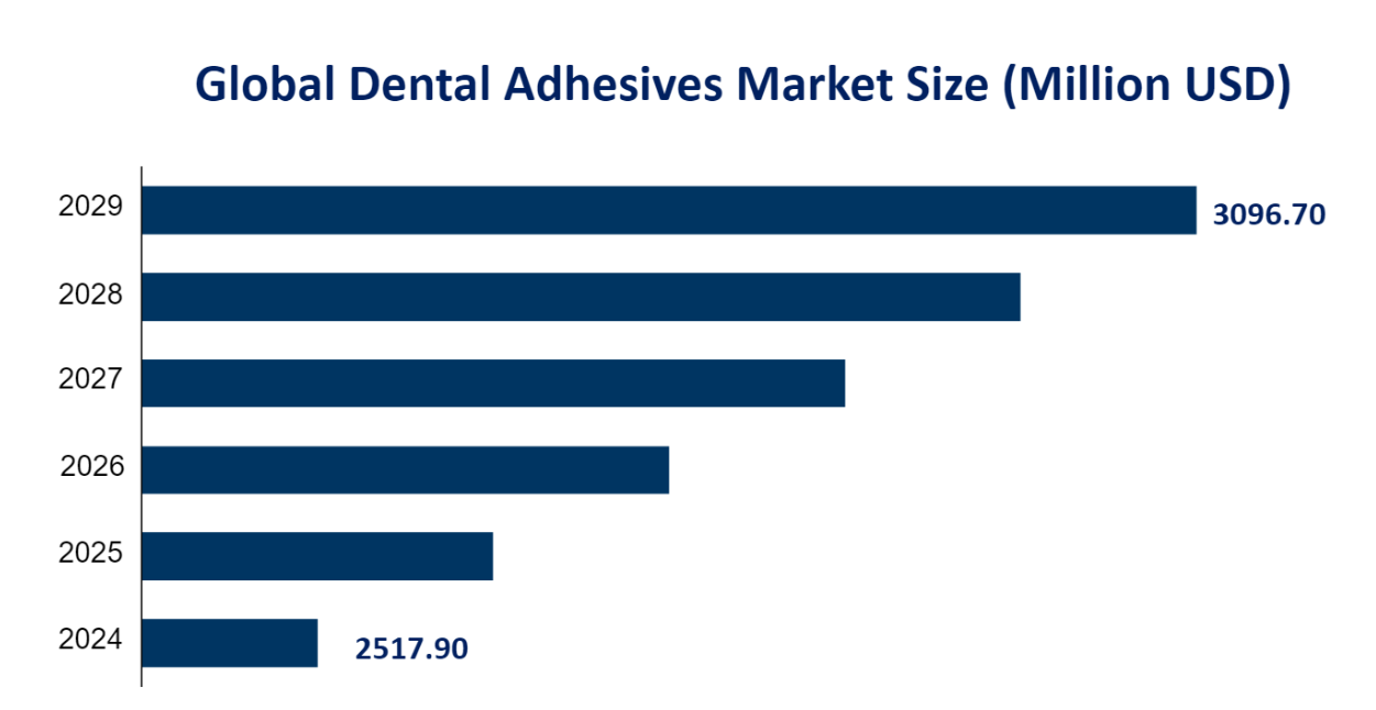 Global Dental Adhesives Market Size (Million USD) 