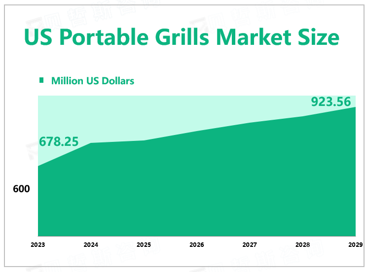 US Portable Grills Market Size