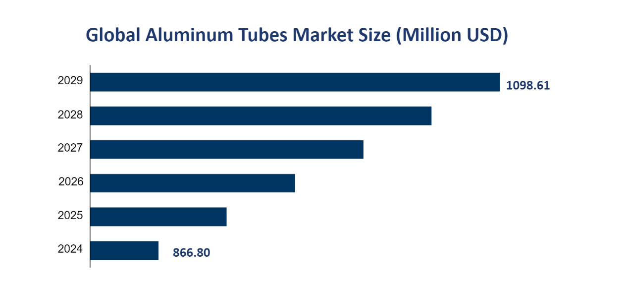 Global Aluminum Tubes Market Size (Million USD) 