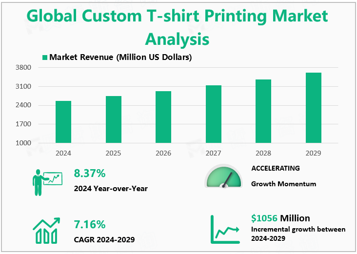 Global Custom T-shirt Printing Market Analysis 