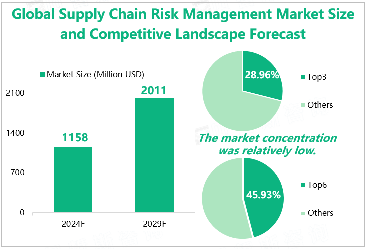 Global Supply Chain Risk Management Market Size and Competitive Landscape Forecast 