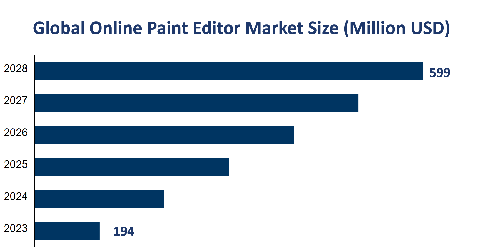 Global Online Paint Editor Market Size (Million USD) 