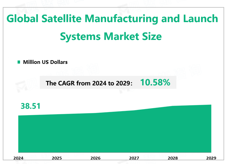  Global Satellite Manufacturing and Launch Systems Market Size 