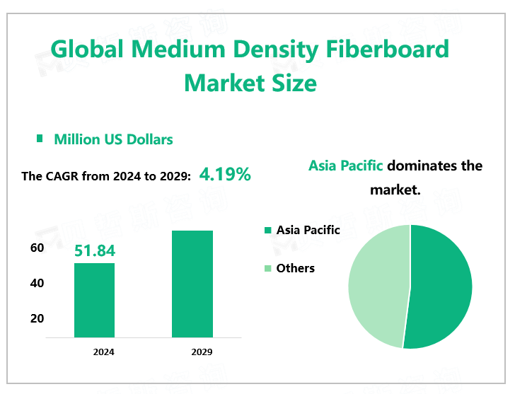 Global Medium Density Fiberboard Market Size