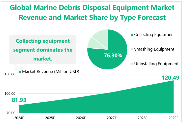 Global Marine Debris Disposal Equipment Market Revenue and Market Share by Type Forecast