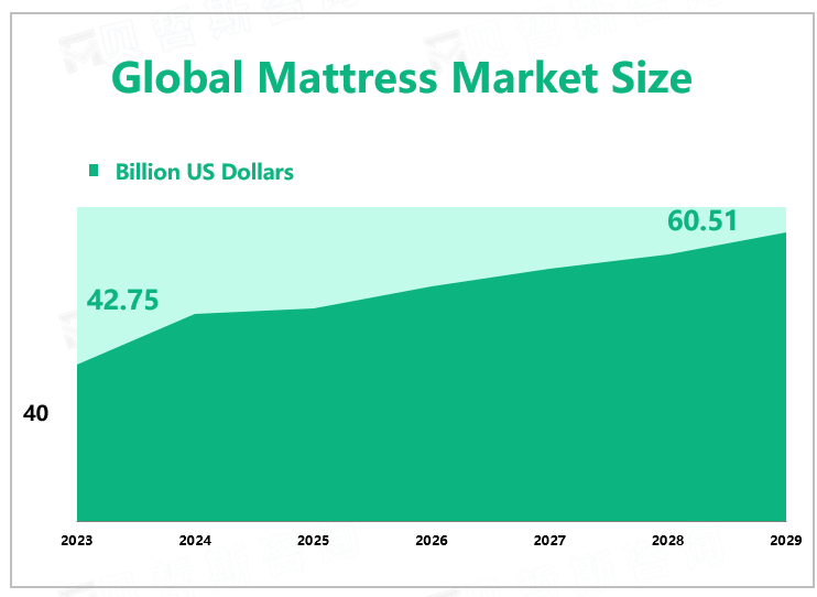 Global Mattress Market Size