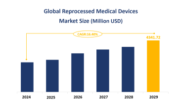 Global Reprocessed Medical Devices Market Size is Expected to Reach USD 4341.72 Million by 2029