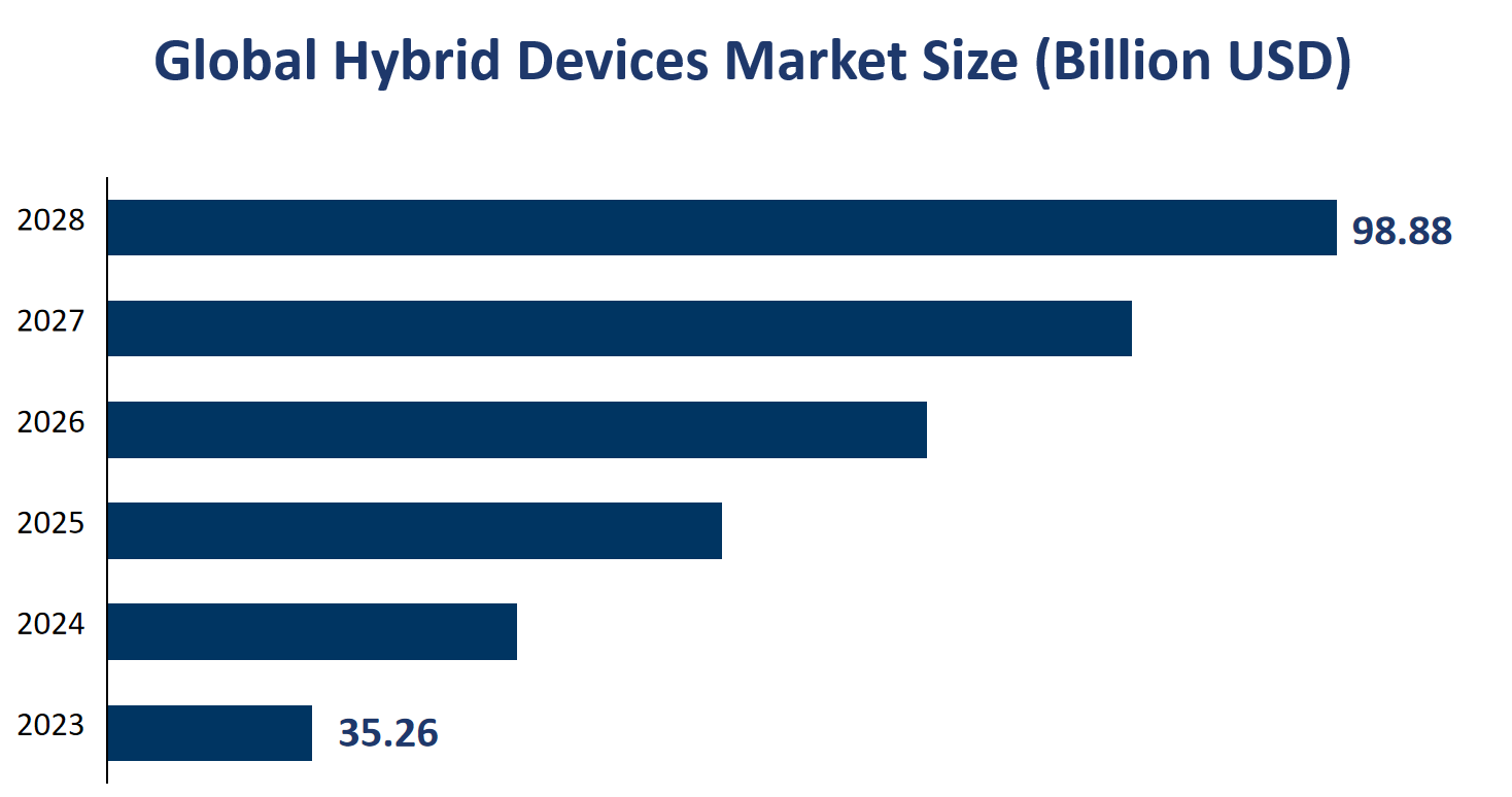 Global Hybrid Devices Market Size (Billion USD) 