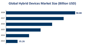 Global Hybrid Devices Market Size is Expected to Reach USD 98.88 Billion by 2028