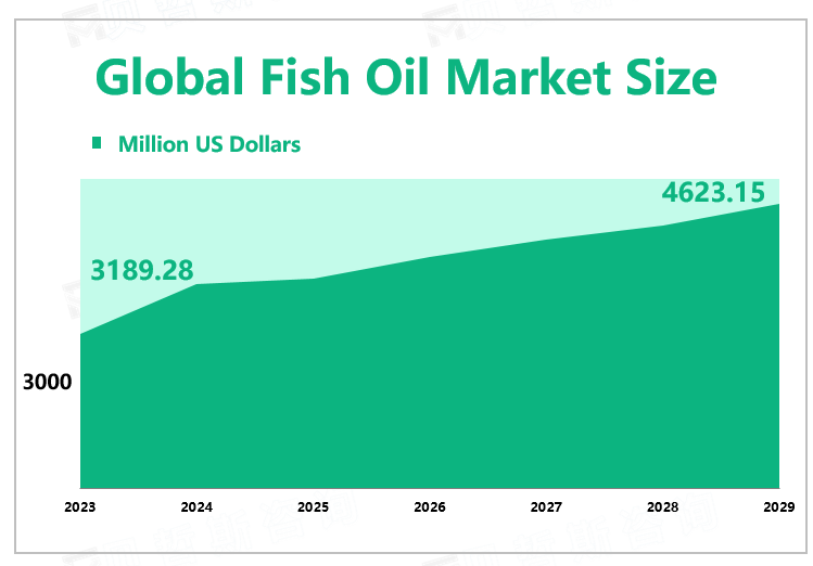 Global Fish Oil Market Size
