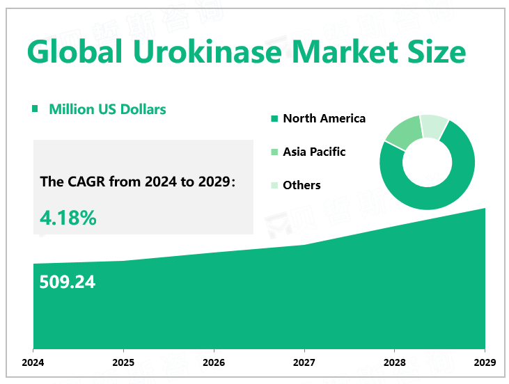 Global Urokinase Market Size