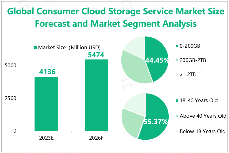 Global Consumer Cloud Storage Service Market Size Forecast and Market Segment Analysis 