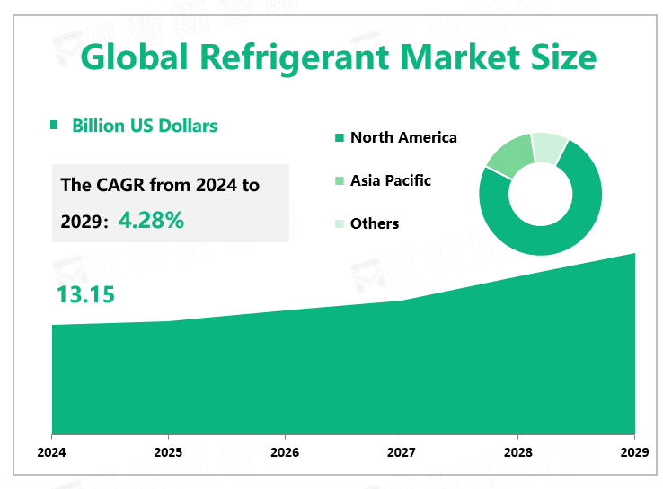 Global Refrigerant Market Size