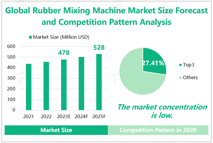 Global Rubber Mixing Machine Market Size Forecast and Competition Pattern Analysis