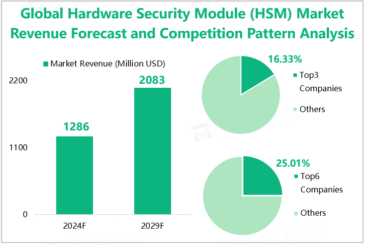 Global Hardware Security Module (HSM) Market Revenue Forecast and Competition Pattern Analysis 