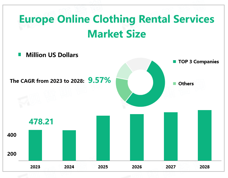 Europe Online Clothing Rental Services Market Size