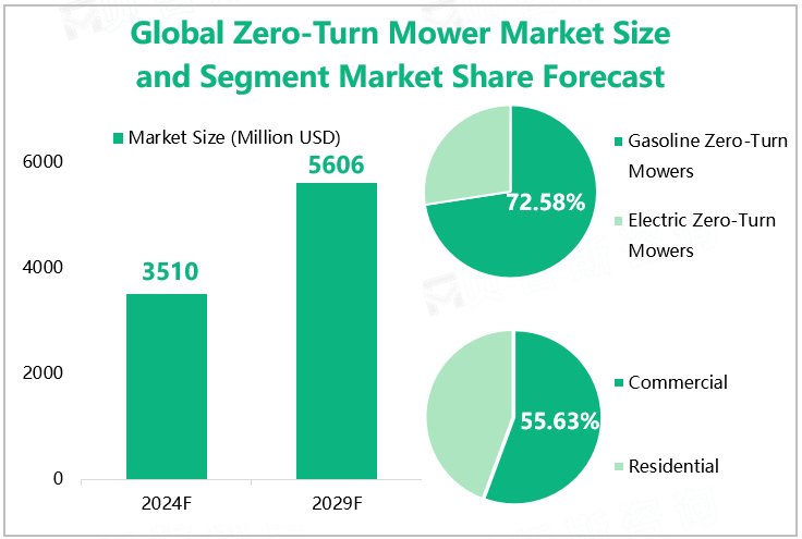 Global Zero-Turn Mower Market Size and Segment Market Share Forecast ‌ 