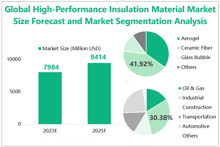 Global High-Performance Insulation Material Market Size Forecast and Market Segmentation Analysis 