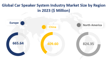 Global Car Speaker System Market Revenue in 2023: $2706.80 Million