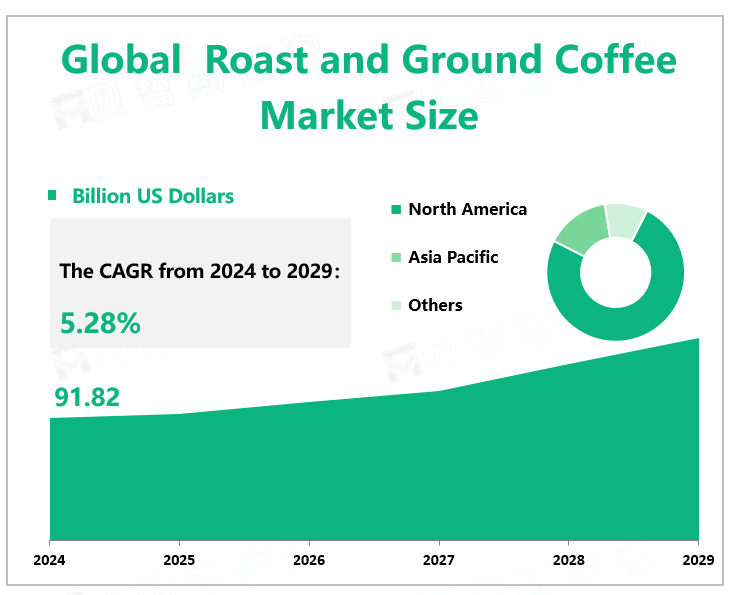 Global Roast and Ground Coffee Market Size