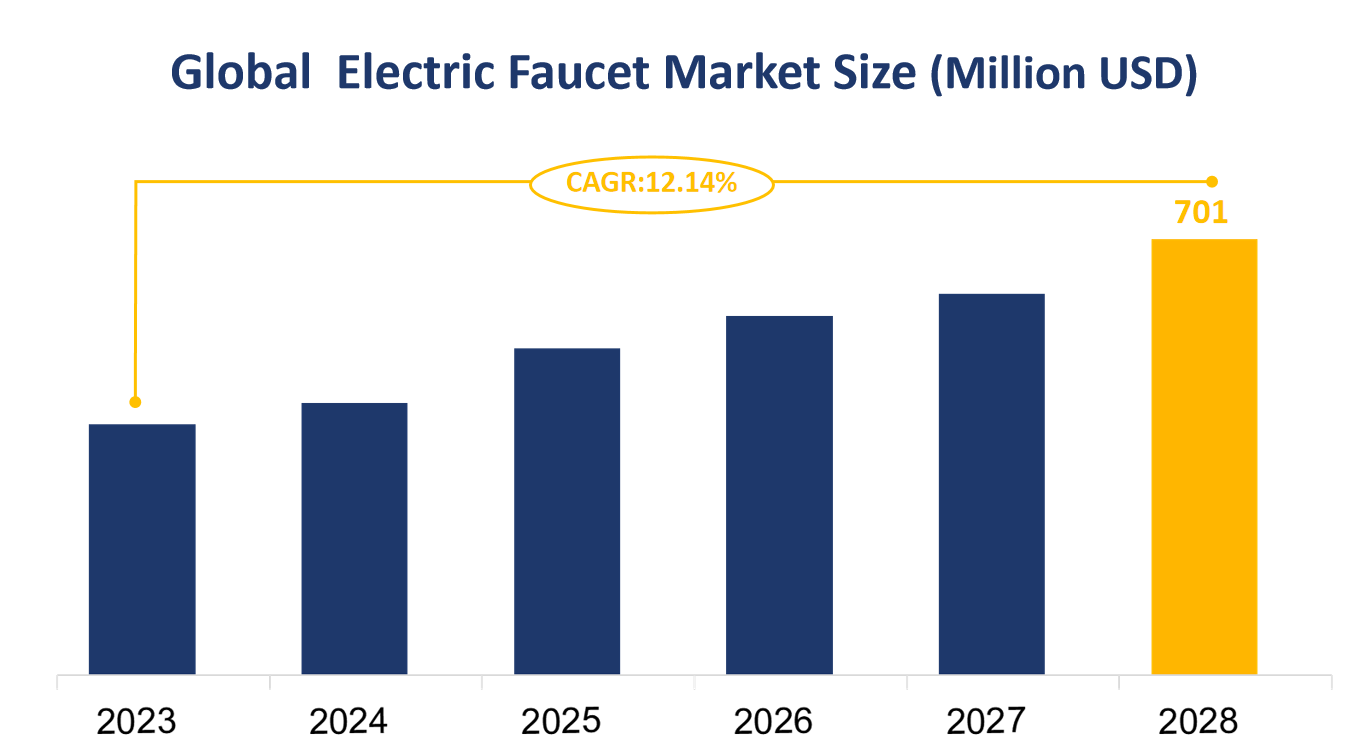 Global Electric Faucet Market Size (Million USD)