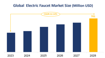 Global Electric Faucet Market Size is Expected to Grow at a CAGR of 12.14% from 2023-2028
