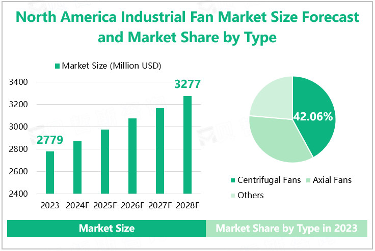 North America Industrial Fan Market Size Forecast and Market Share by Type